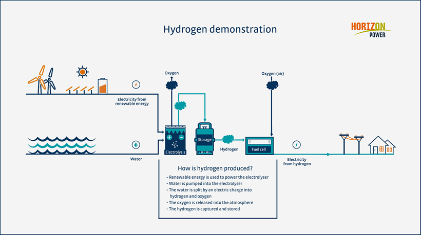 Denham Hydrogen Demonstration Diagram 2021.png